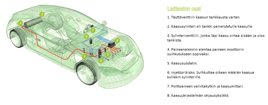 Kaasukonversion vaatimat osat on lueteltu tässä havainnekuvassa. Kuva: Terragas Oy.